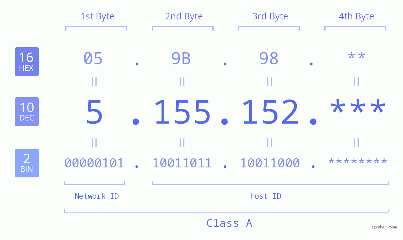 IP Address: 5.155.152 Data Structure Chart BIN DEC HEX IPv4: 5.155.152 Network Class, Net ID, Host ID