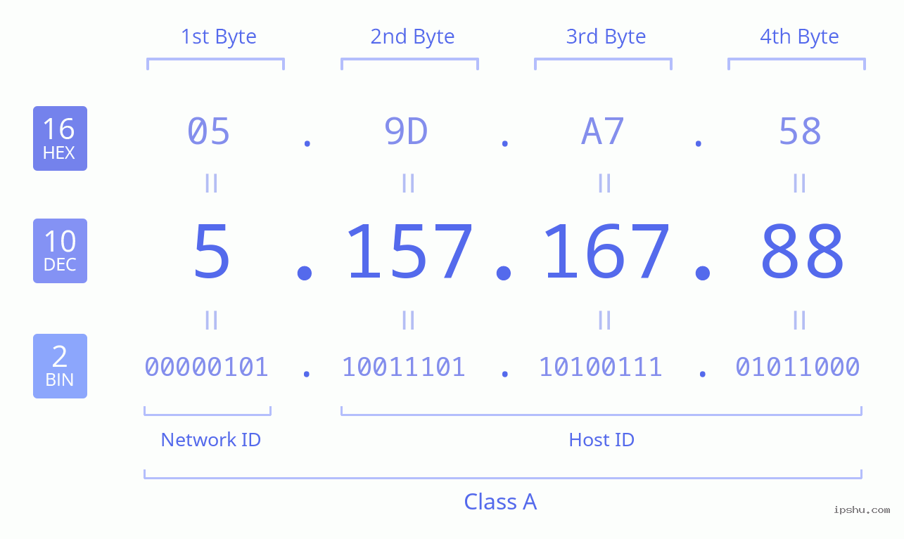 IPv4: 5.157.167.88 Network Class, Net ID, Host ID