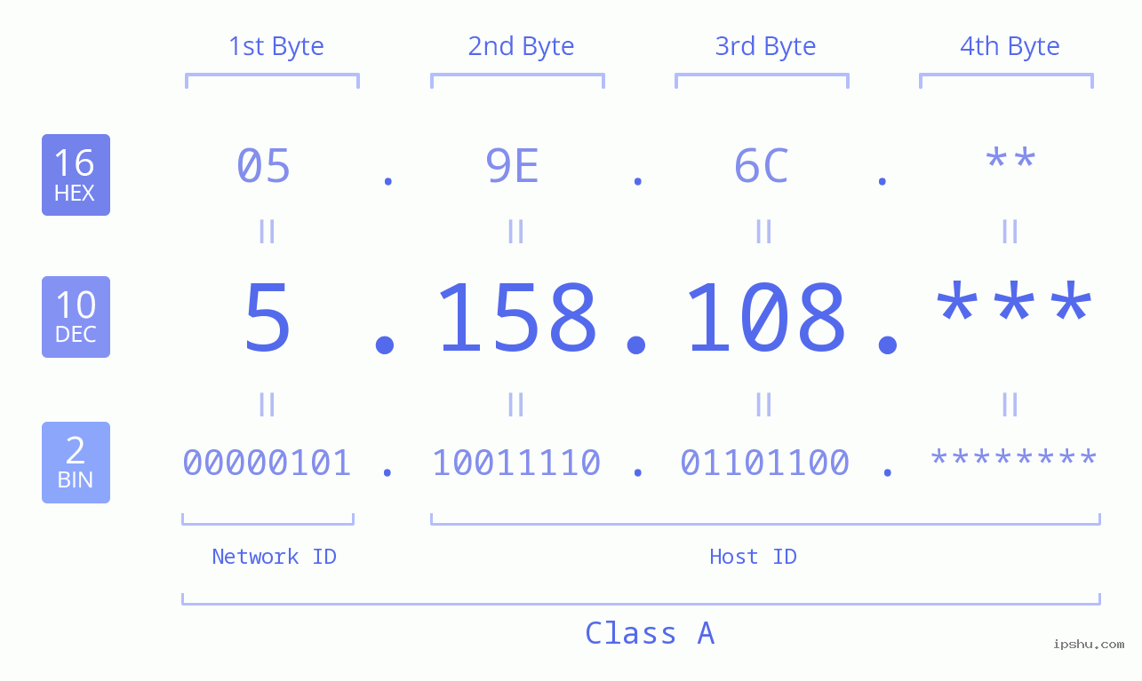 IP Address: 5.158.108 Data Structure Chart BIN DEC HEX IPv4: 5.158.108 Network Class, Net ID, Host ID
