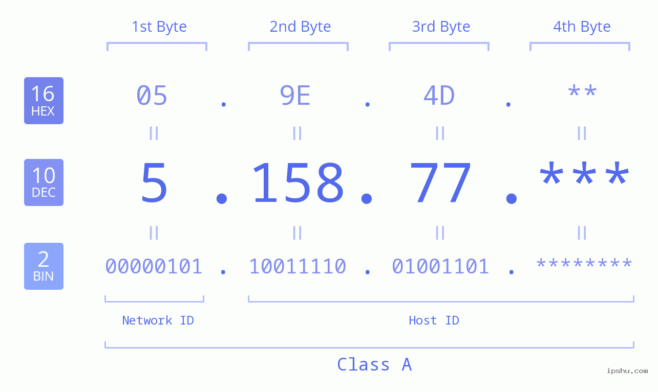 IP Address: 5.158.77 Data Structure Chart BIN DEC HEX IPv4: 5.158.77 Network Class, Net ID, Host ID