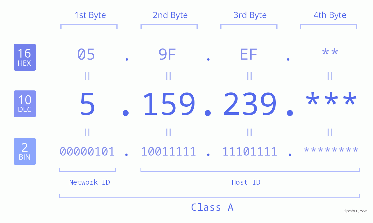 IP Address: 5.159.239 Data Structure Chart BIN DEC HEX IPv4: 5.159.239 Network Class, Net ID, Host ID