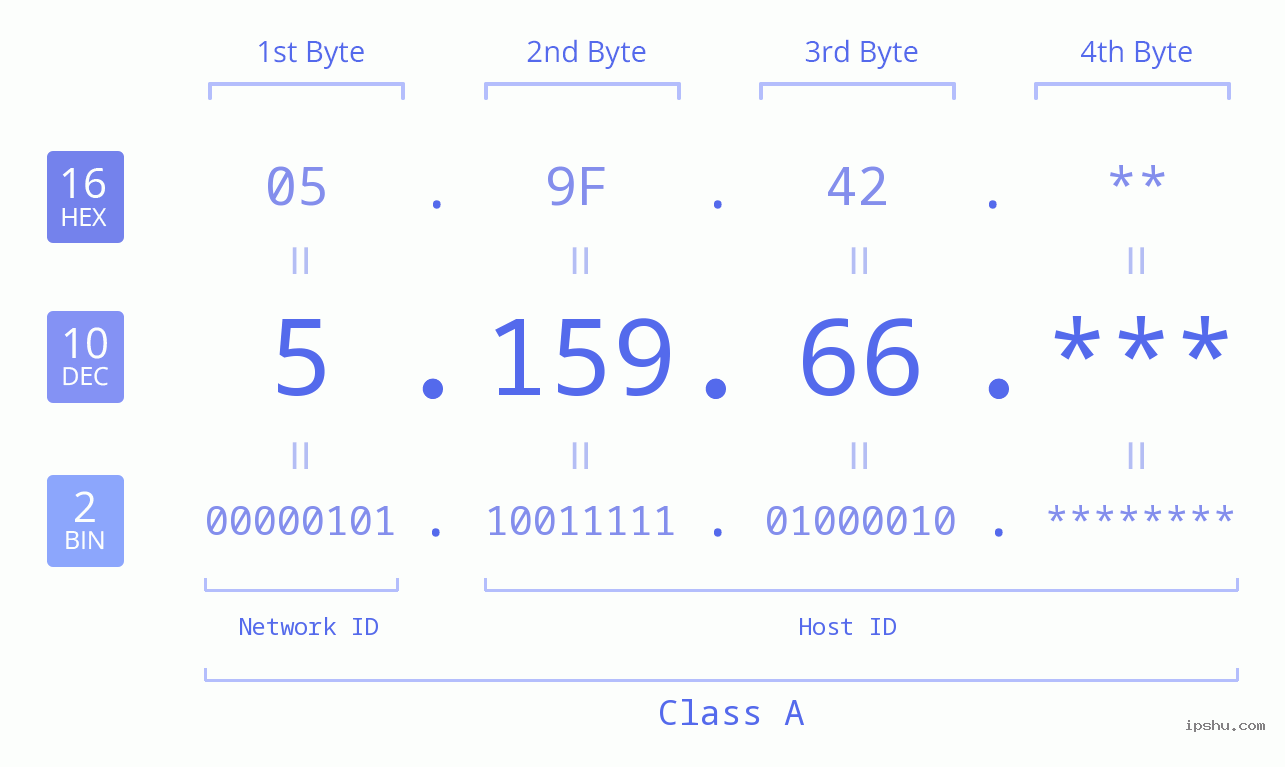 IP Address: 5.159.66 Data Structure Chart BIN DEC HEX IPv4: 5.159.66 Network Class, Net ID, Host ID