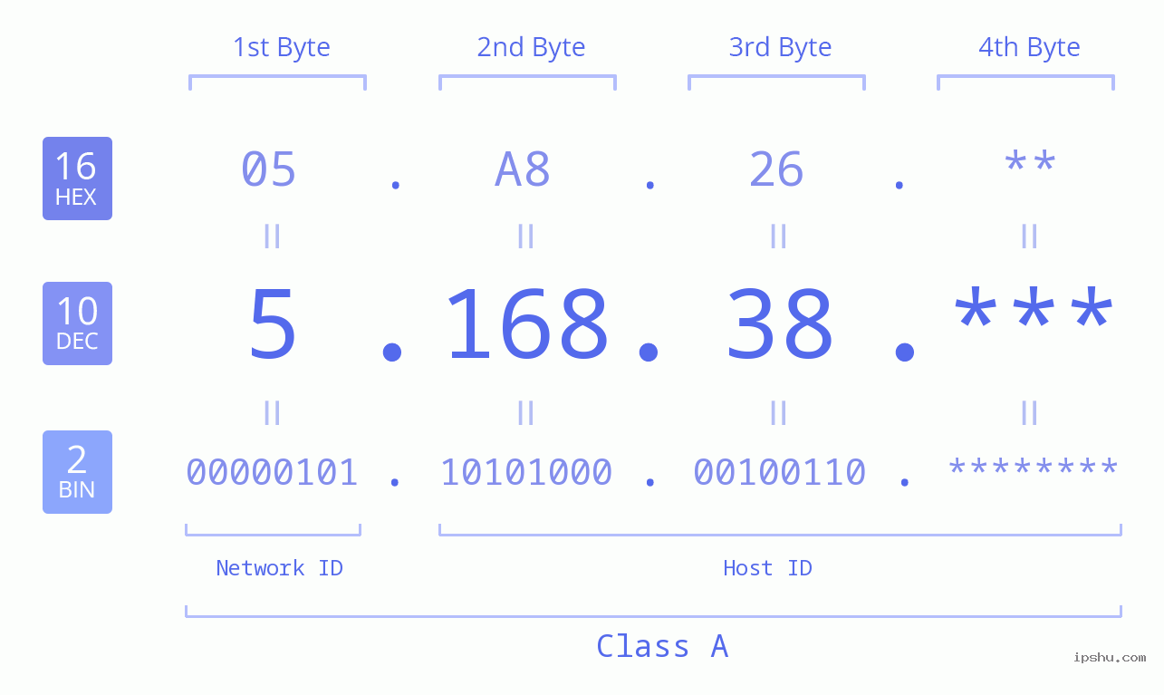 IP Address: 5.168.38 Data Structure Chart BIN DEC HEX IPv4: 5.168.38 Network Class, Net ID, Host ID