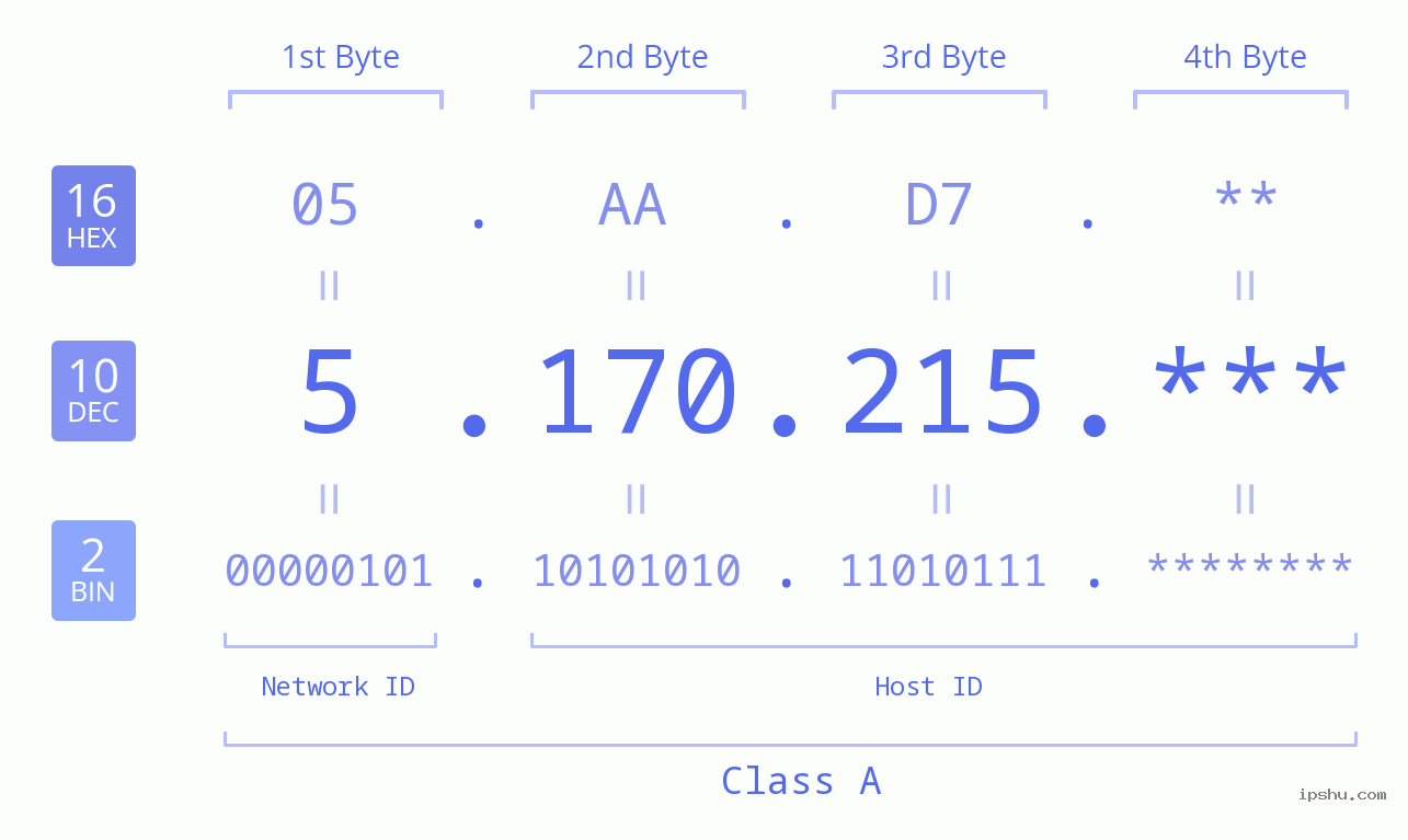 IP Address: 5.170.215 Data Structure Chart BIN DEC HEX IPv4: 5.170.215 Network Class, Net ID, Host ID
