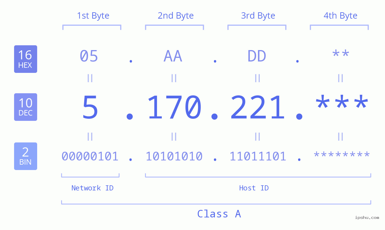 IP Address: 5.170.221 Data Structure Chart BIN DEC HEX IPv4: 5.170.221 Network Class, Net ID, Host ID