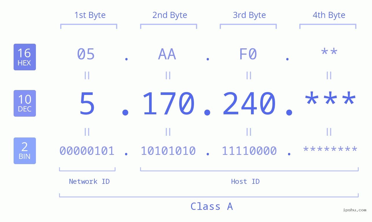IP Address: 5.170.240 Data Structure Chart BIN DEC HEX IPv4: 5.170.240 Network Class, Net ID, Host ID