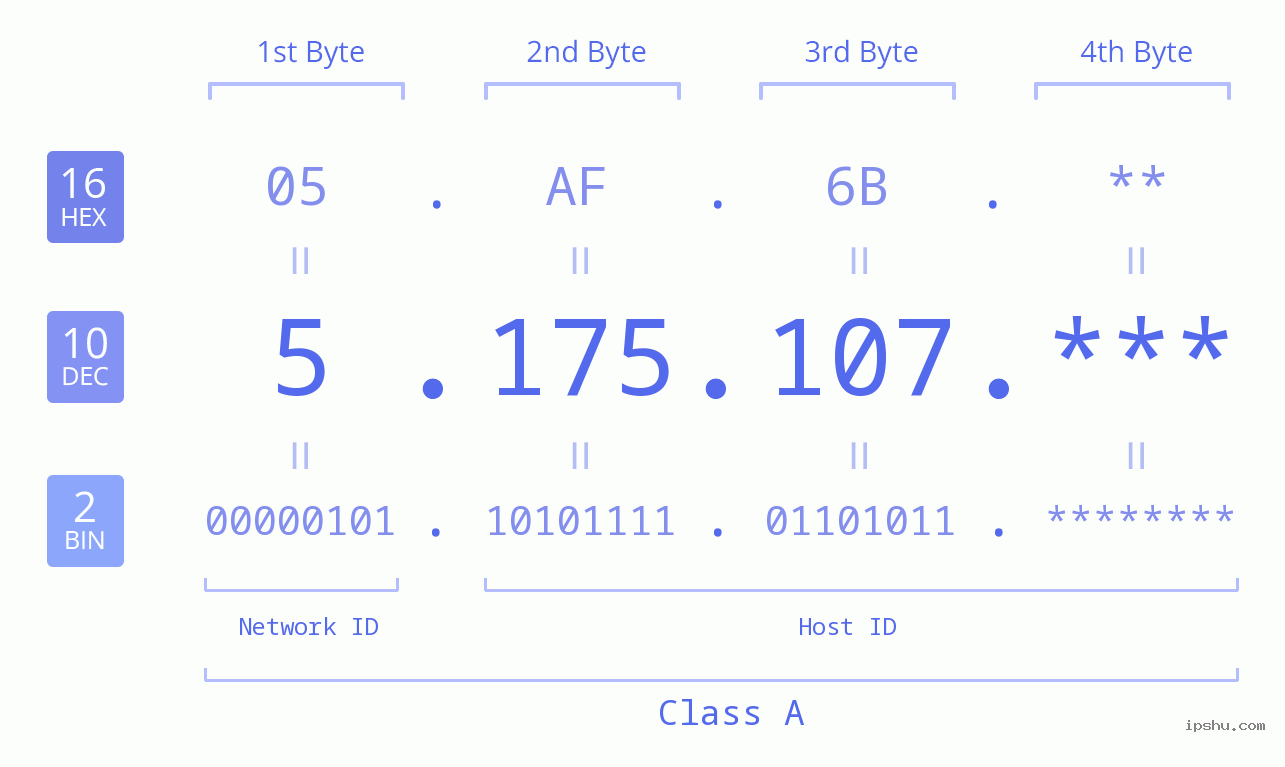 IP Address: 5.175.107 Data Structure Chart BIN DEC HEX IPv4: 5.175.107 Network Class, Net ID, Host ID