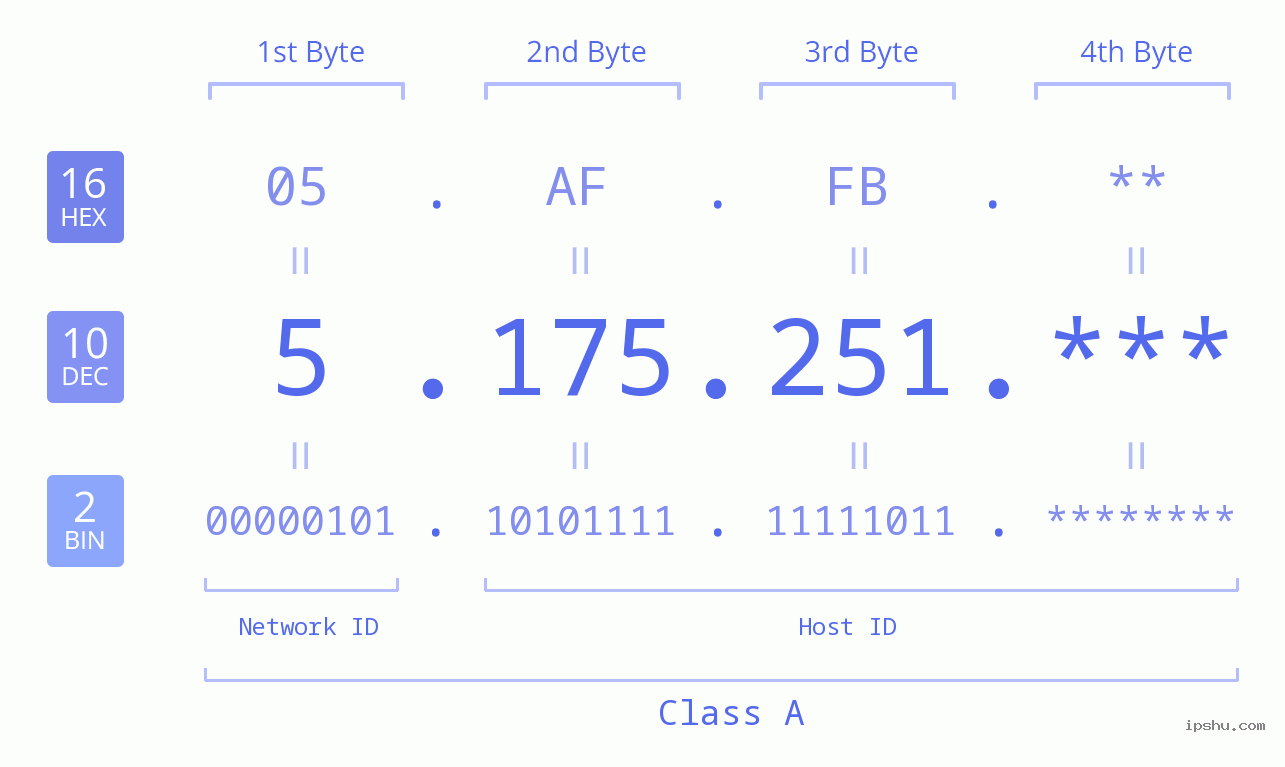 IP Address: 5.175.251 Data Structure Chart BIN DEC HEX IPv4: 5.175.251 Network Class, Net ID, Host ID