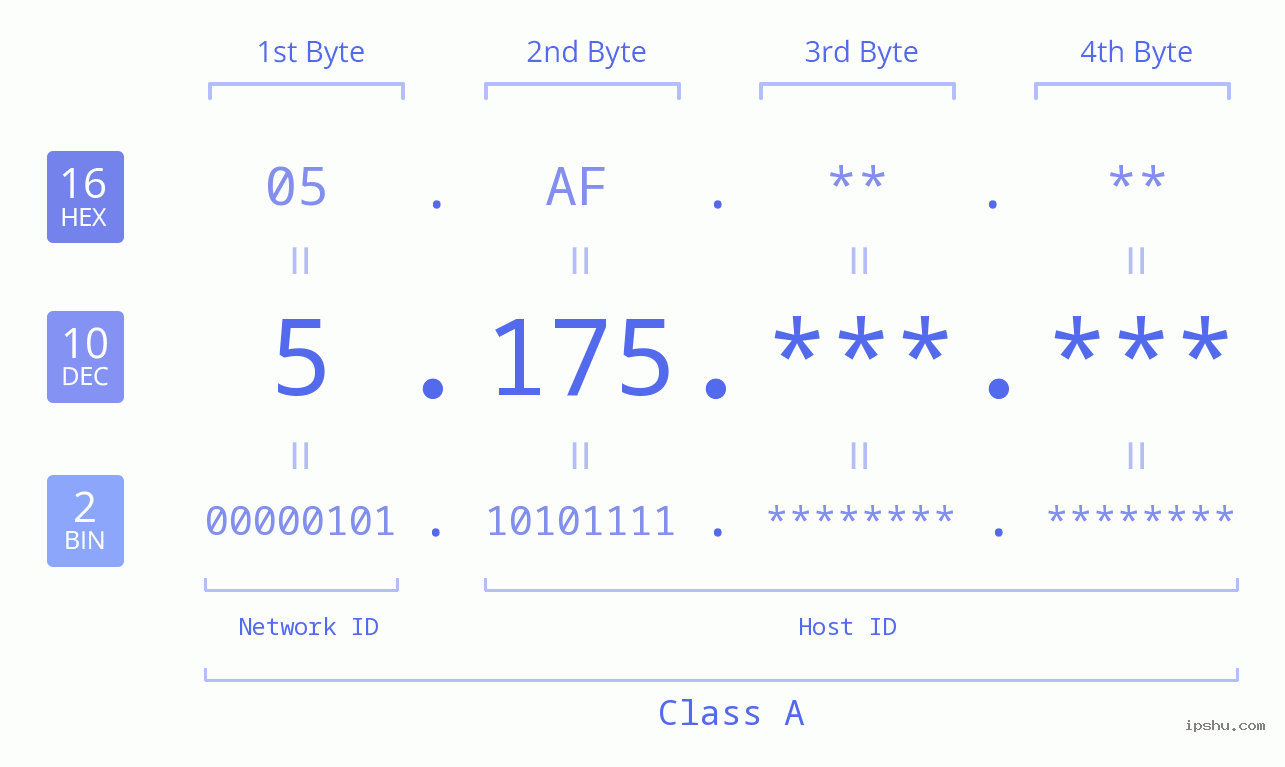 IP Address: 5.175 Data Structure Chart BIN DEC HEX IPv4: 5.175 Network Class, Net ID, Host ID