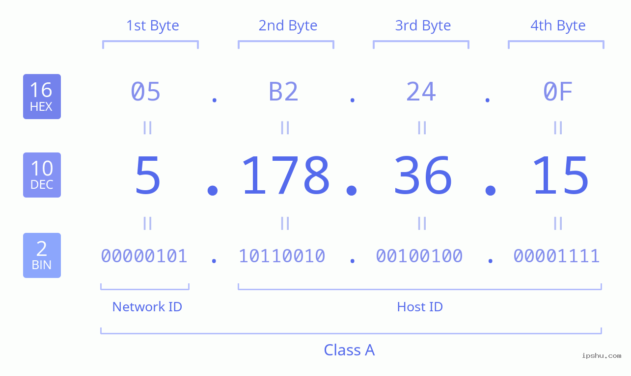 IPv4: 5.178.36.15 Network Class, Net ID, Host ID