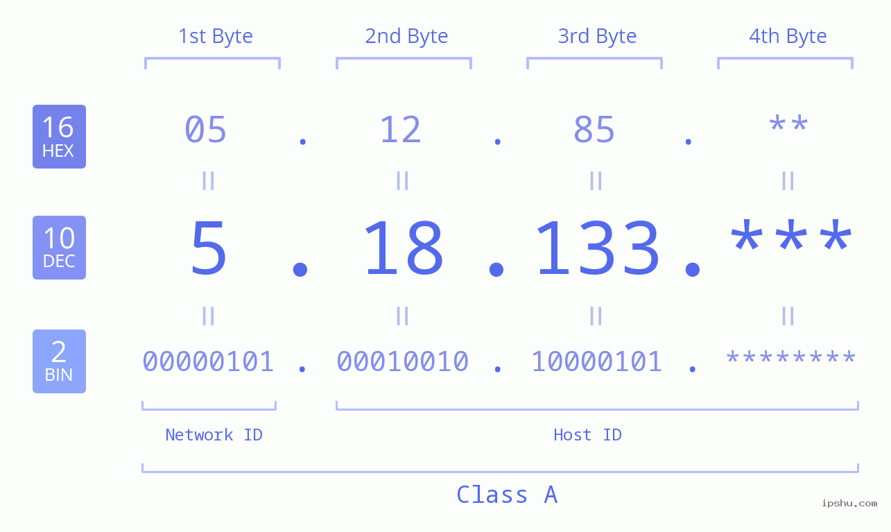 IP Address: 5.18.133 Data Structure Chart BIN DEC HEX IPv4: 5.18.133 Network Class, Net ID, Host ID