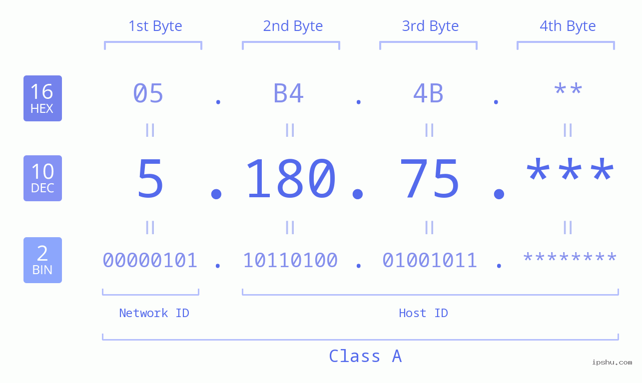 IP Address: 5.180.75 Data Structure Chart BIN DEC HEX IPv4: 5.180.75 Network Class, Net ID, Host ID