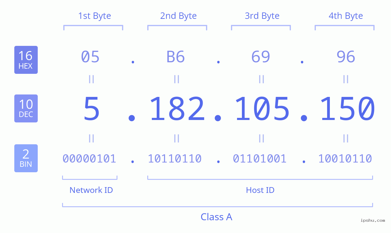 IPv4: 5.182.105.150 Network Class, Net ID, Host ID