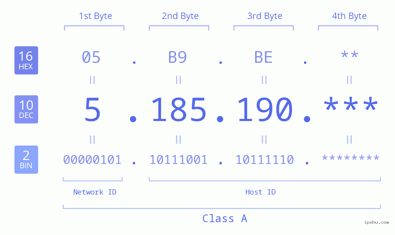 IP Address: 5.185.190 Data Structure Chart BIN DEC HEX IPv4: 5.185.190 Network Class, Net ID, Host ID