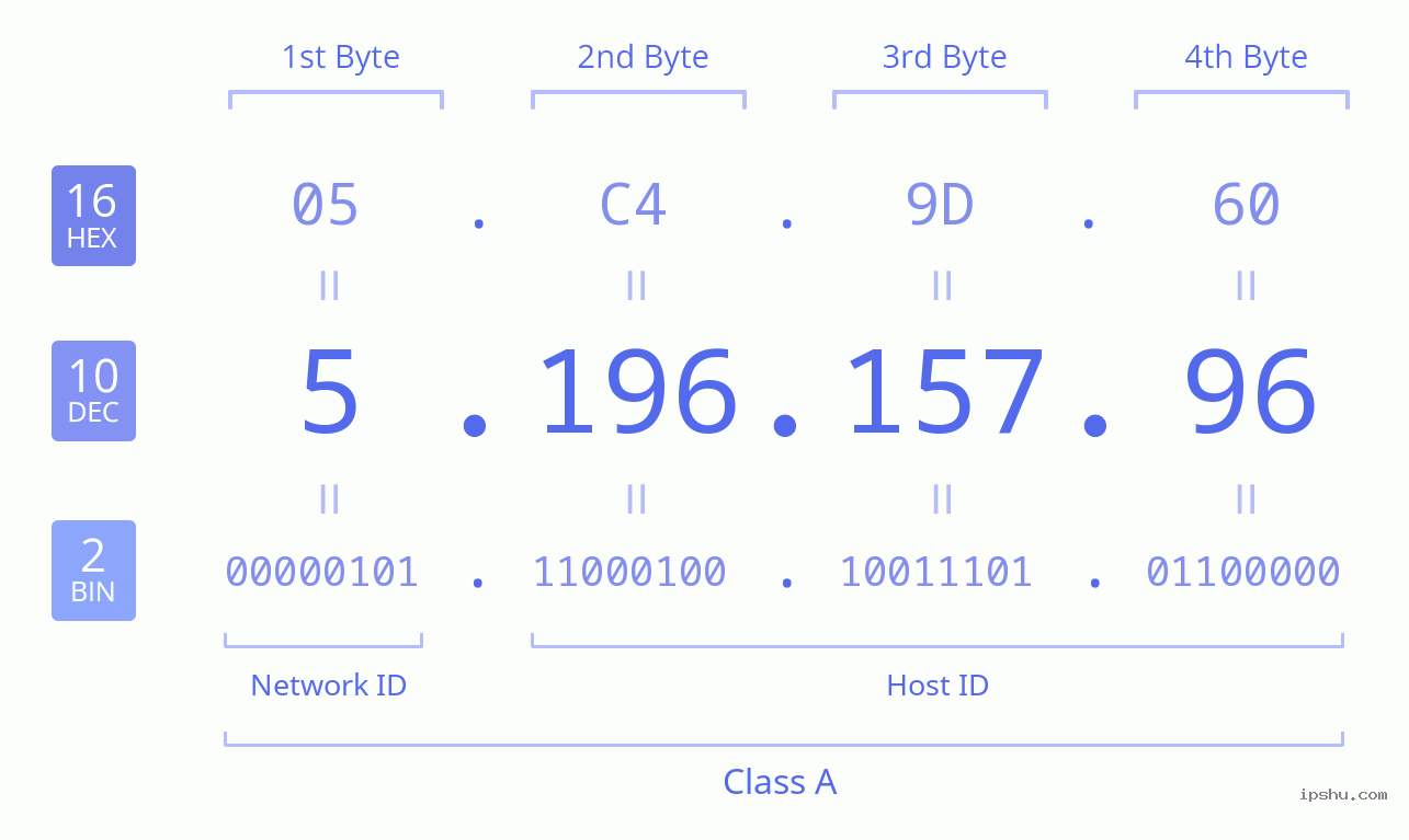 IPv4: 5.196.157.96 Network Class, Net ID, Host ID