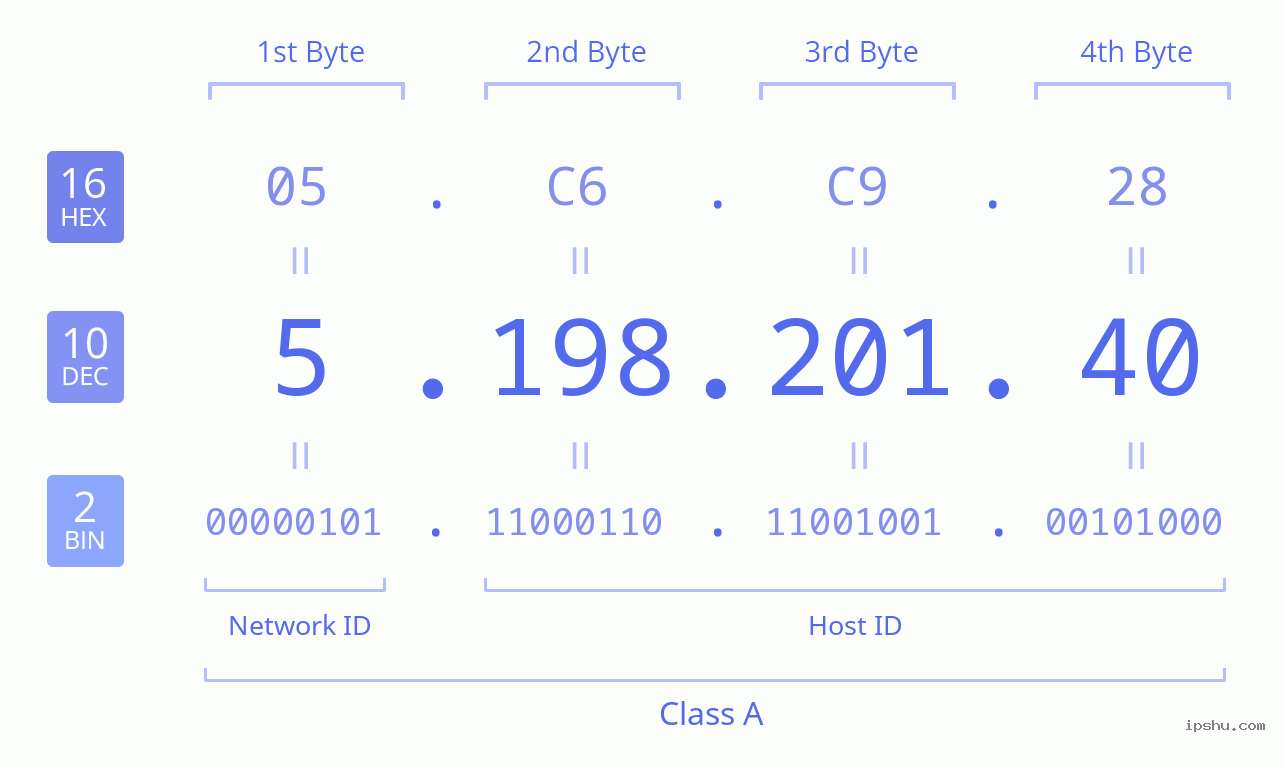 IPv4: 5.198.201.40 Network Class, Net ID, Host ID