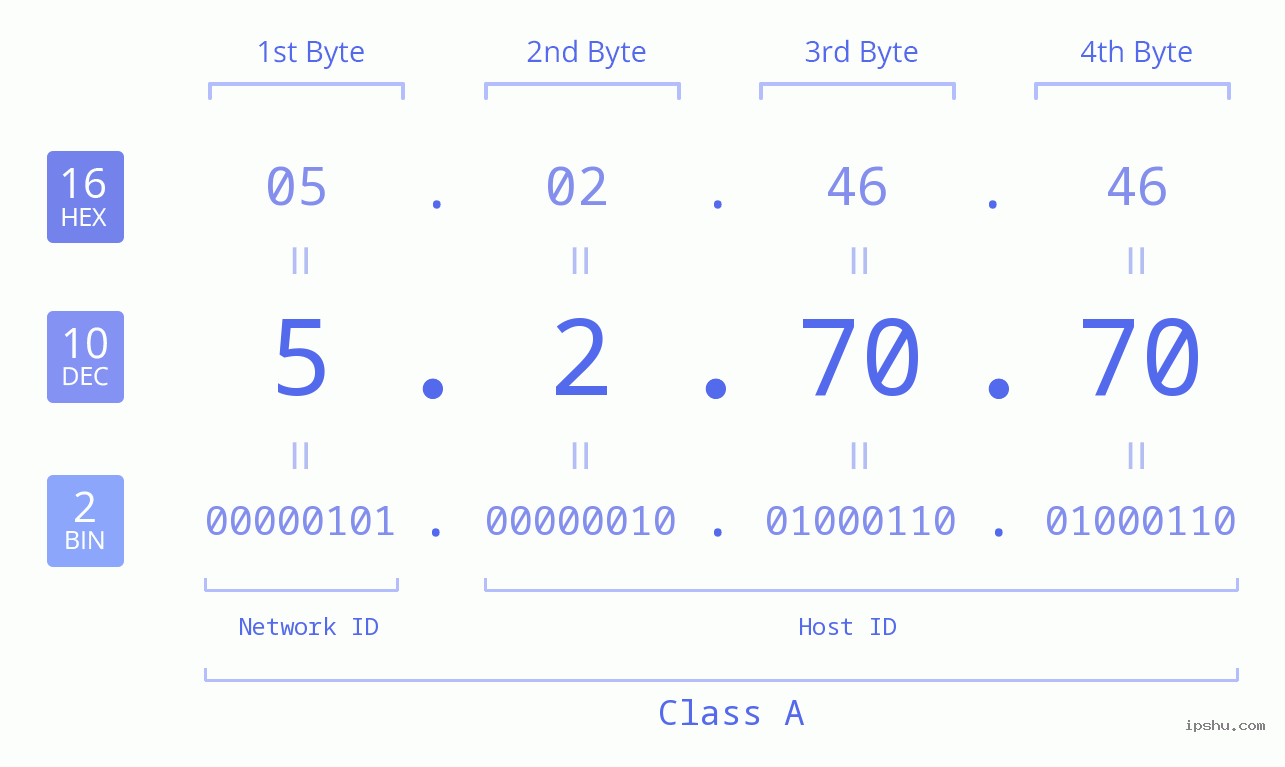 IPv4: 5.2.70.70 Network Class, Net ID, Host ID