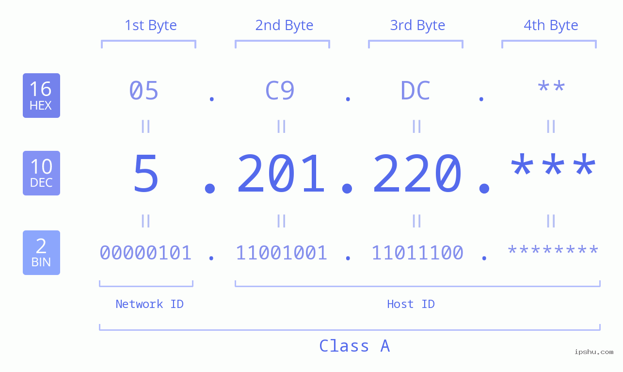 IP Address: 5.201.220 Data Structure Chart BIN DEC HEX IPv4: 5.201.220 Network Class, Net ID, Host ID