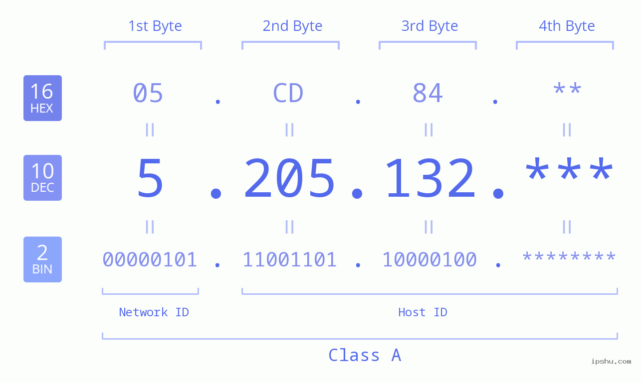 IP Address: 5.205.132 Data Structure Chart BIN DEC HEX IPv4: 5.205.132 Network Class, Net ID, Host ID