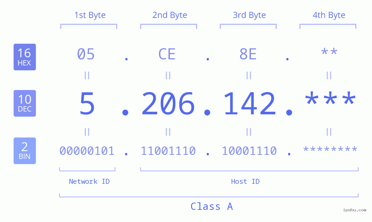 IP Address: 5.206.142 Data Structure Chart BIN DEC HEX IPv4: 5.206.142 Network Class, Net ID, Host ID