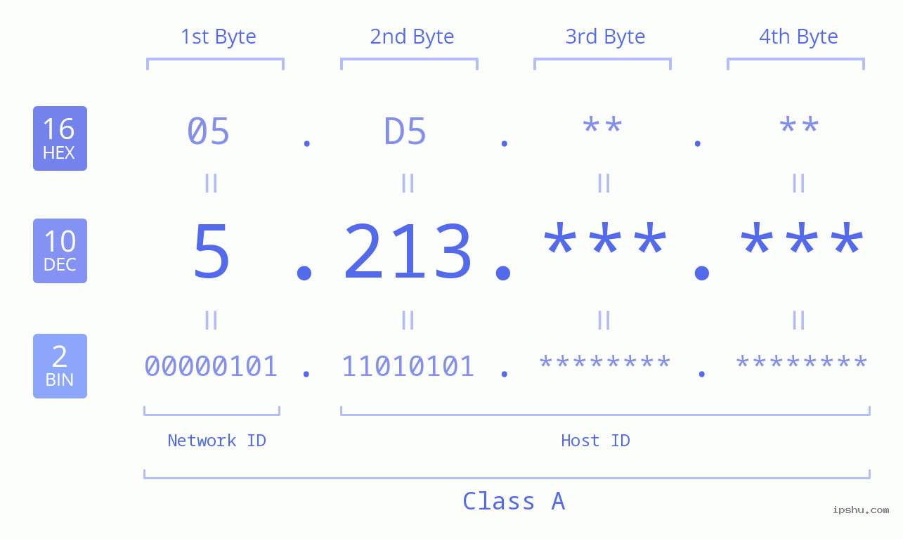 IPv4: 5.213 Network Class, Net ID, Host ID