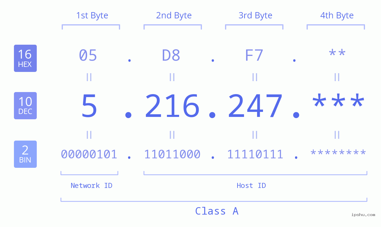 IP Address: 5.216.247 Data Structure Chart BIN DEC HEX IPv4: 5.216.247 Network Class, Net ID, Host ID