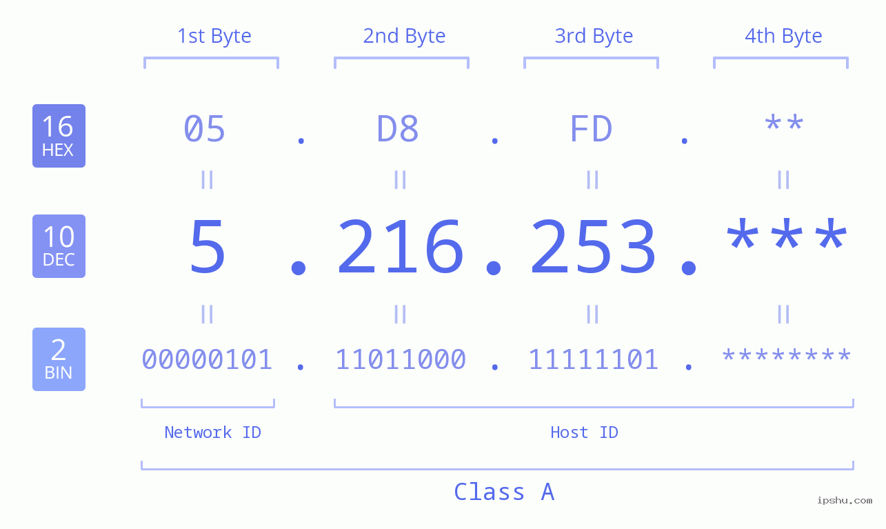 IP Address: 5.216.253 Data Structure Chart BIN DEC HEX IPv4: 5.216.253 Network Class, Net ID, Host ID