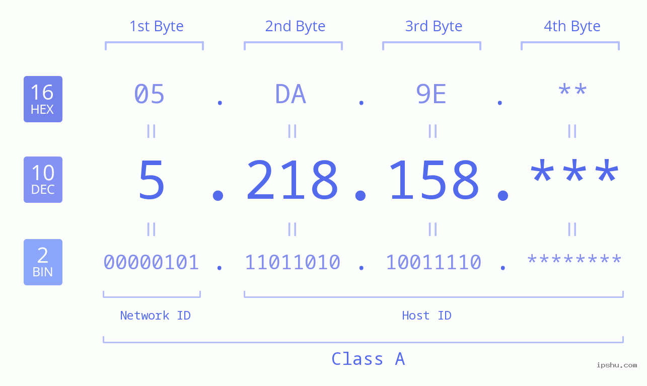 IP Address: 5.218.158 Data Structure Chart BIN DEC HEX IPv4: 5.218.158 Network Class, Net ID, Host ID