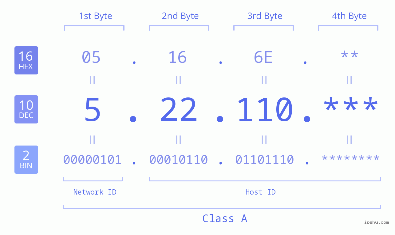 IP Address: 5.22.110 Data Structure Chart BIN DEC HEX IPv4: 5.22.110 Network Class, Net ID, Host ID