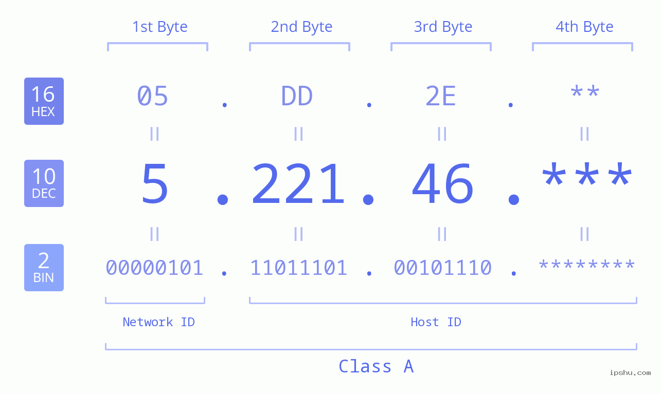 IP Address: 5.221.46 Data Structure Chart BIN DEC HEX IPv4: 5.221.46 Network Class, Net ID, Host ID