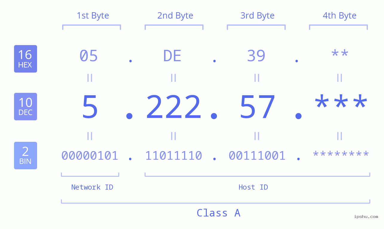 IP Address: 5.222.57 Data Structure Chart BIN DEC HEX IPv4: 5.222.57 Network Class, Net ID, Host ID