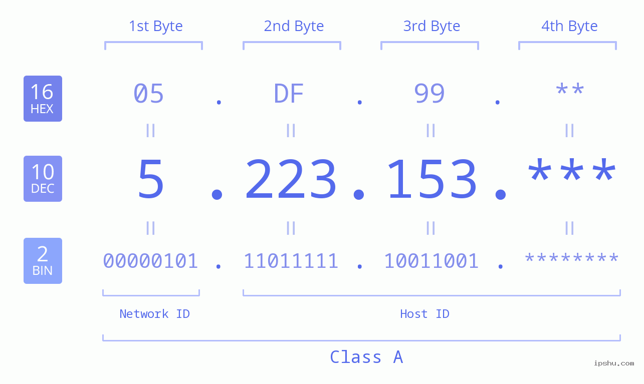 IP Address: 5.223.153 Data Structure Chart BIN DEC HEX IPv4: 5.223.153 Network Class, Net ID, Host ID