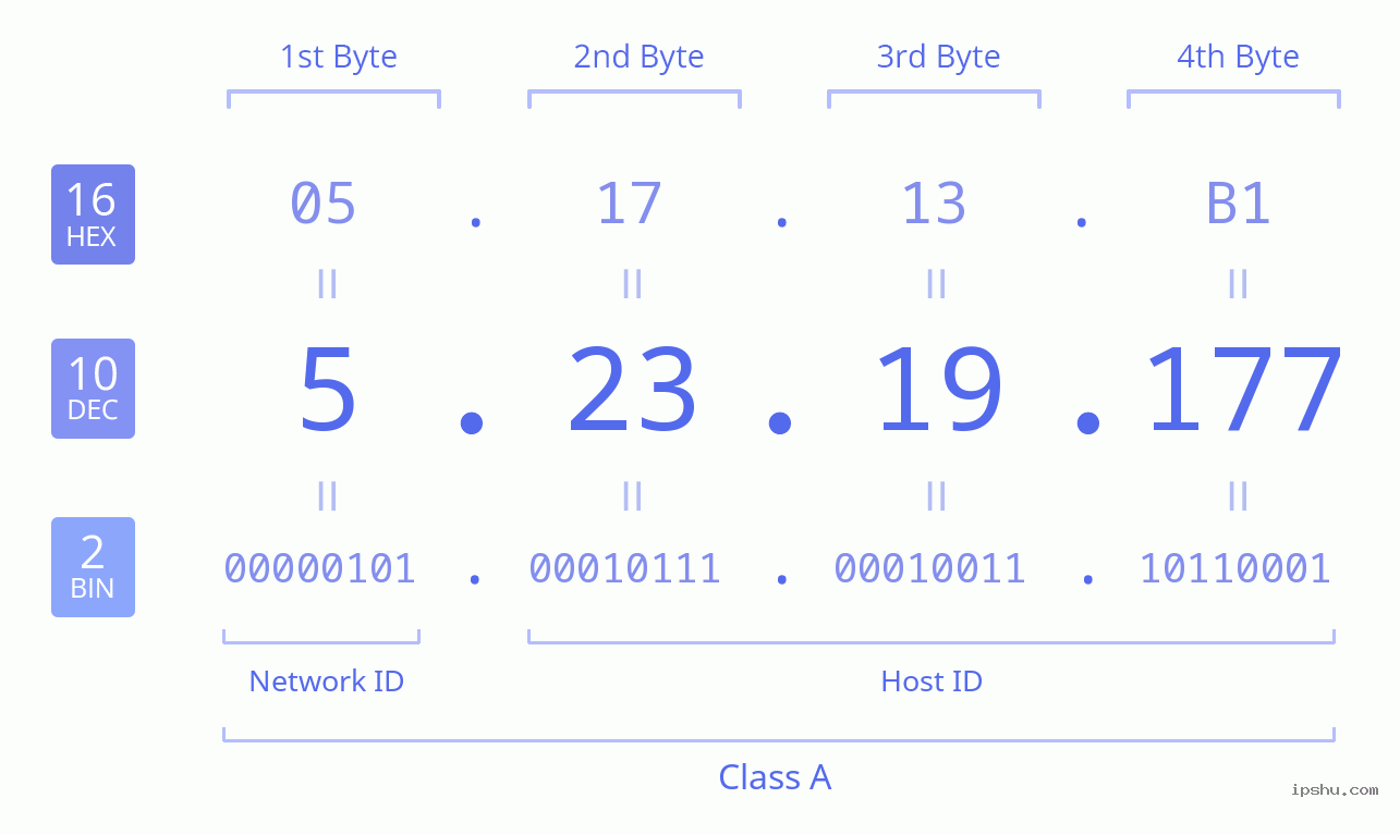 IPv4: 5.23.19.177 Network Class, Net ID, Host ID