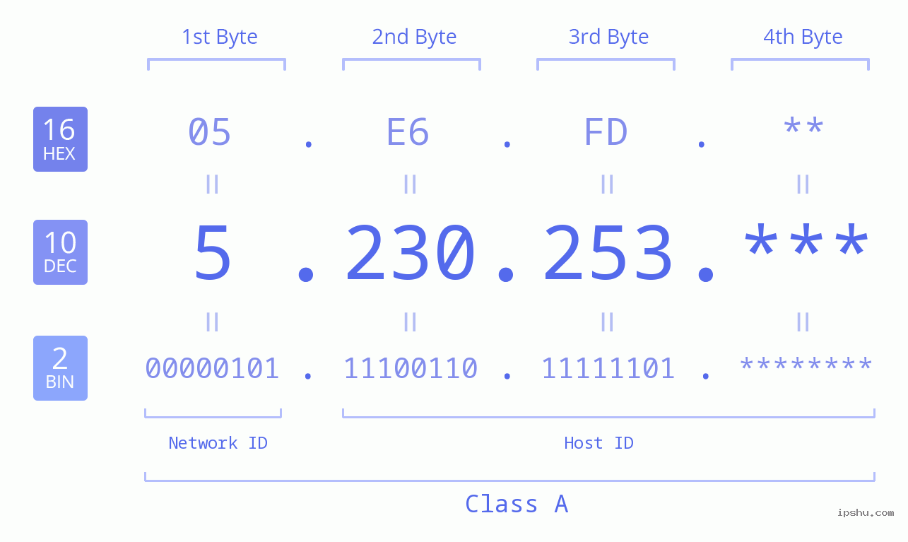 IP Address: 5.230.253 Data Structure Chart BIN DEC HEX IPv4: 5.230.253 Network Class, Net ID, Host ID