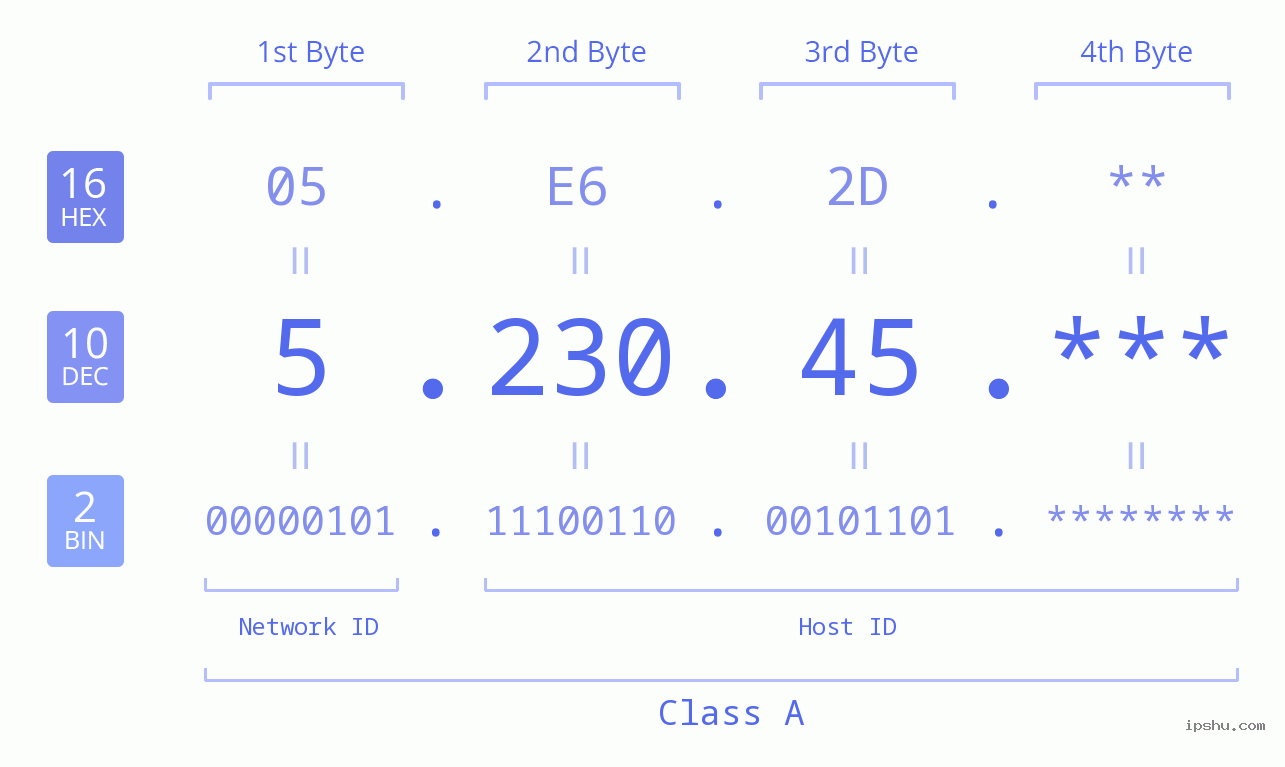 IP Address: 5.230.45 Data Structure Chart BIN DEC HEX IPv4: 5.230.45 Network Class, Net ID, Host ID