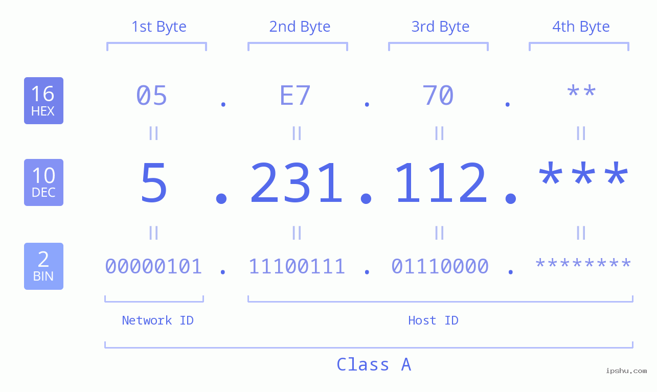 IP Address: 5.231.112 Data Structure Chart BIN DEC HEX IPv4: 5.231.112 Network Class, Net ID, Host ID
