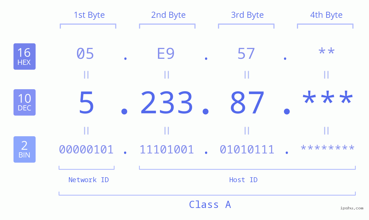 IP Address: 5.233.87 Data Structure Chart BIN DEC HEX IPv4: 5.233.87 Network Class, Net ID, Host ID