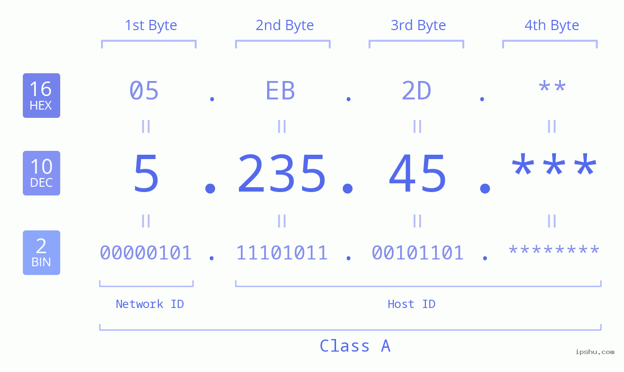 IP Address: 5.235.45 Data Structure Chart BIN DEC HEX IPv4: 5.235.45 Network Class, Net ID, Host ID