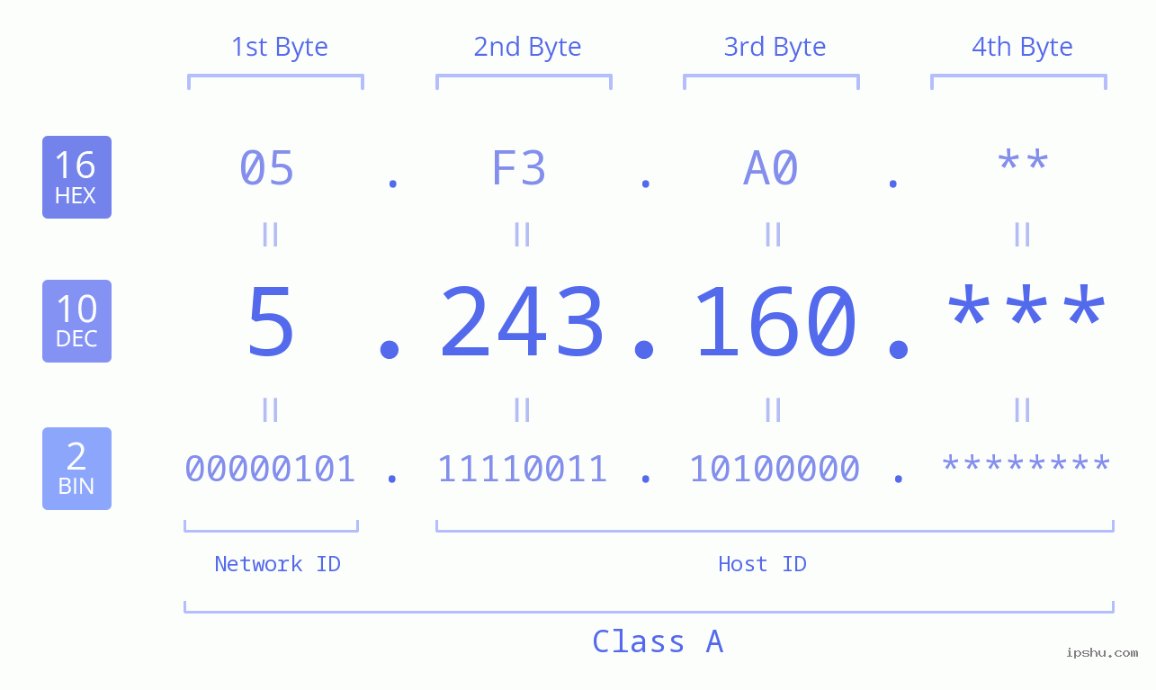 IP Address: 5.243.160 Data Structure Chart BIN DEC HEX IPv4: 5.243.160 Network Class, Net ID, Host ID