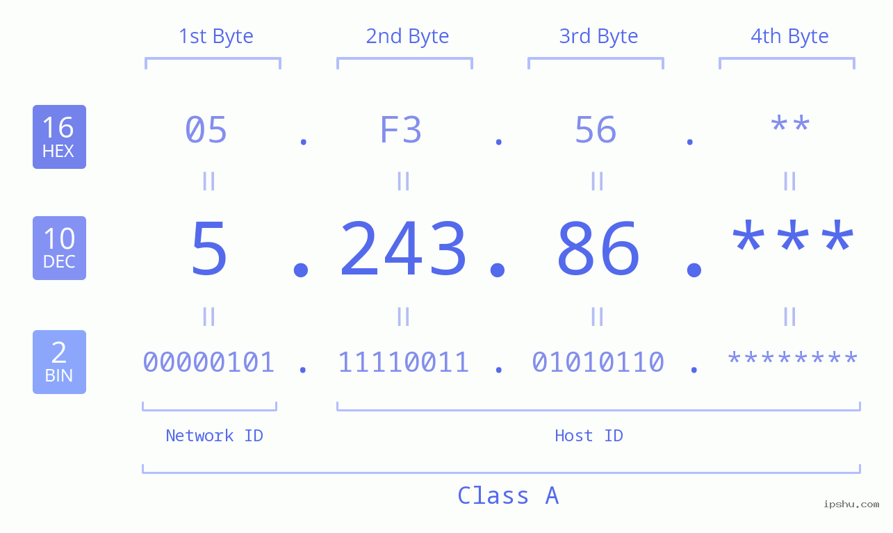 IP Address: 5.243.86 Data Structure Chart BIN DEC HEX IPv4: 5.243.86 Network Class, Net ID, Host ID