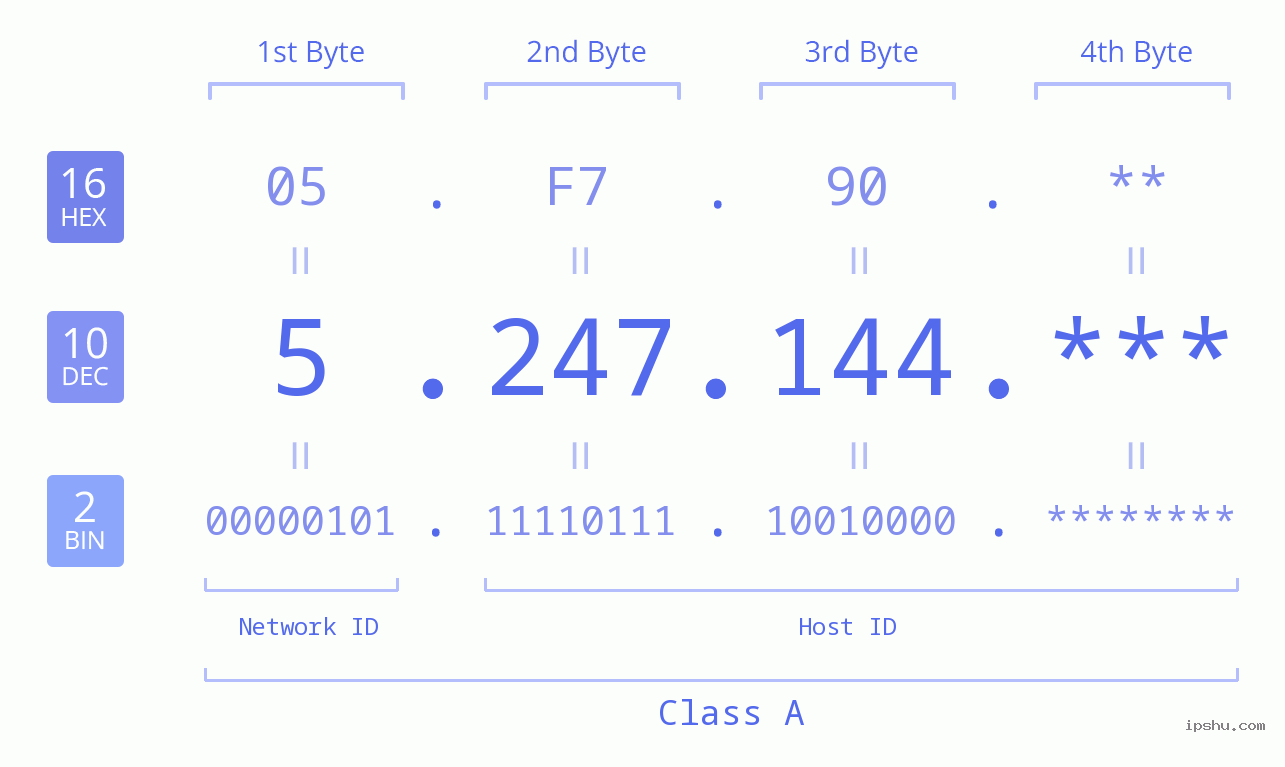 IP Address: 5.247.144 Data Structure Chart BIN DEC HEX IPv4: 5.247.144 Network Class, Net ID, Host ID