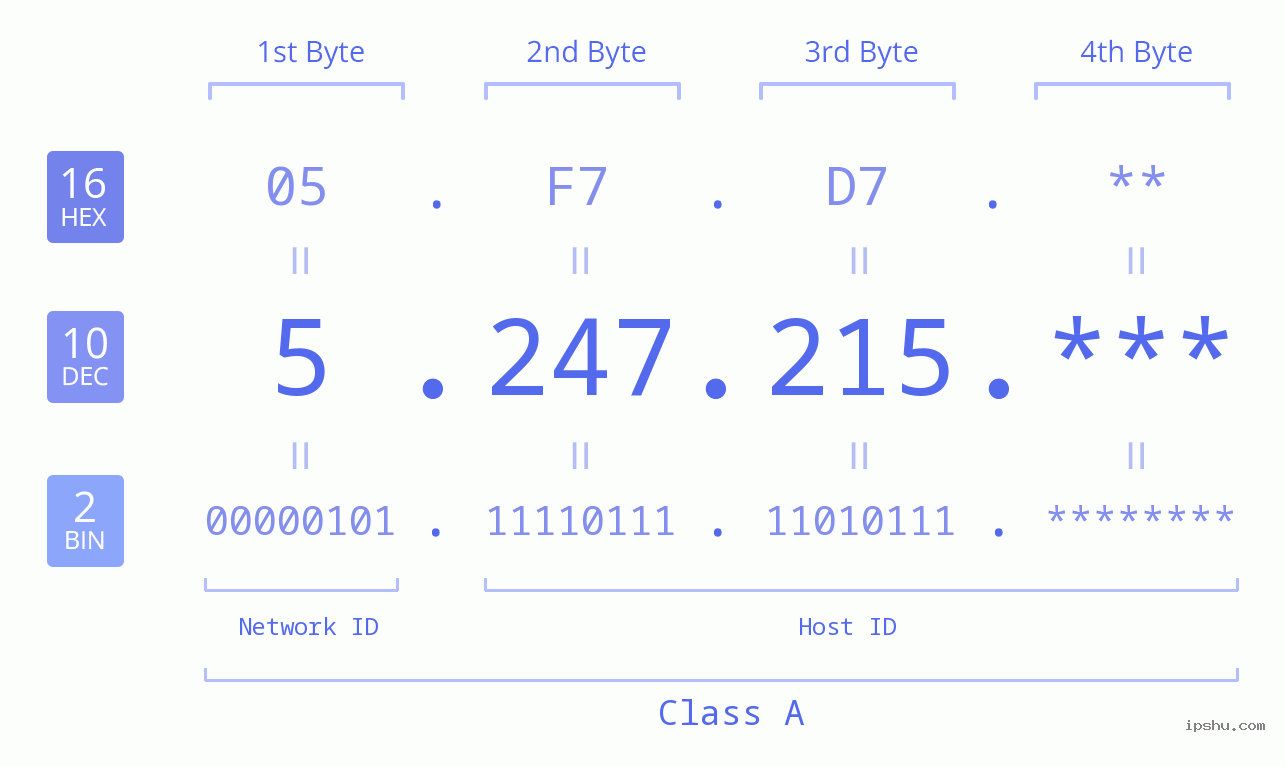 IP Address: 5.247.215 Data Structure Chart BIN DEC HEX IPv4: 5.247.215 Network Class, Net ID, Host ID
