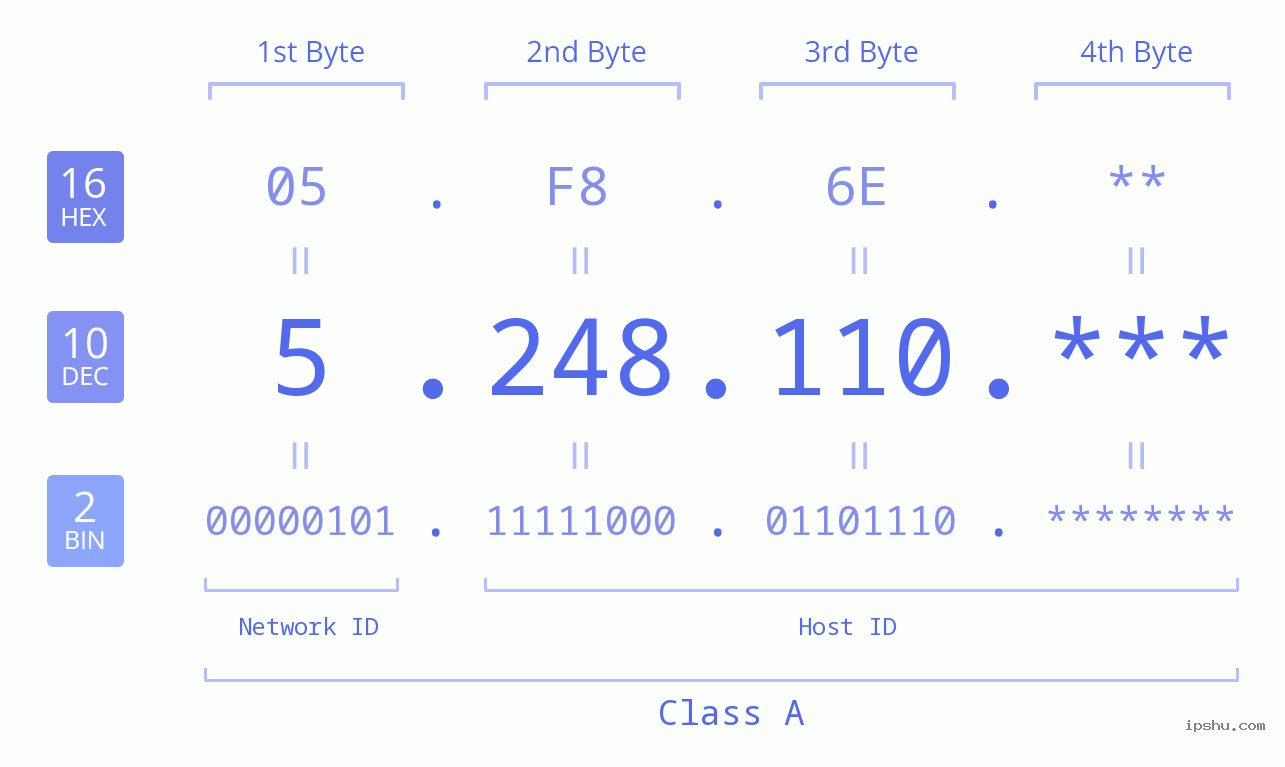 IP Address: 5.248.110 Data Structure Chart BIN DEC HEX IPv4: 5.248.110 Network Class, Net ID, Host ID