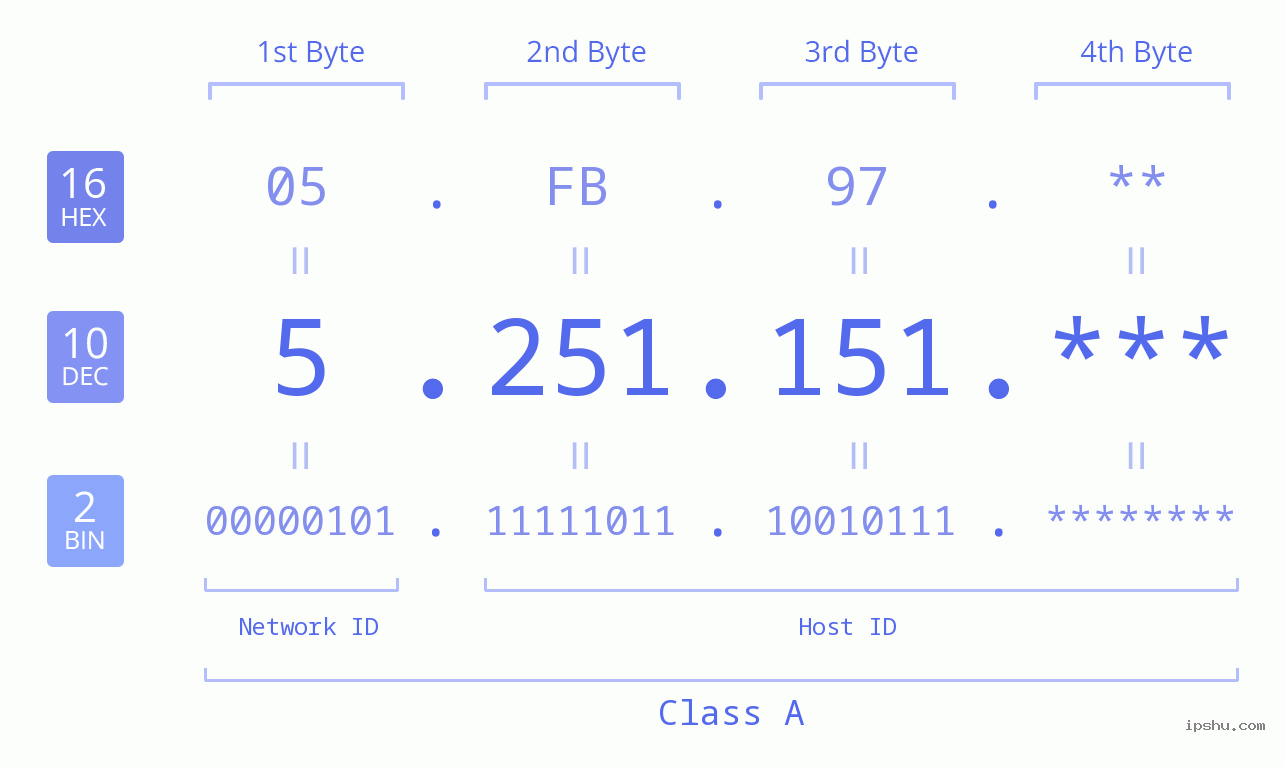 IP Address: 5.251.151 Data Structure Chart BIN DEC HEX IPv4: 5.251.151 Network Class, Net ID, Host ID