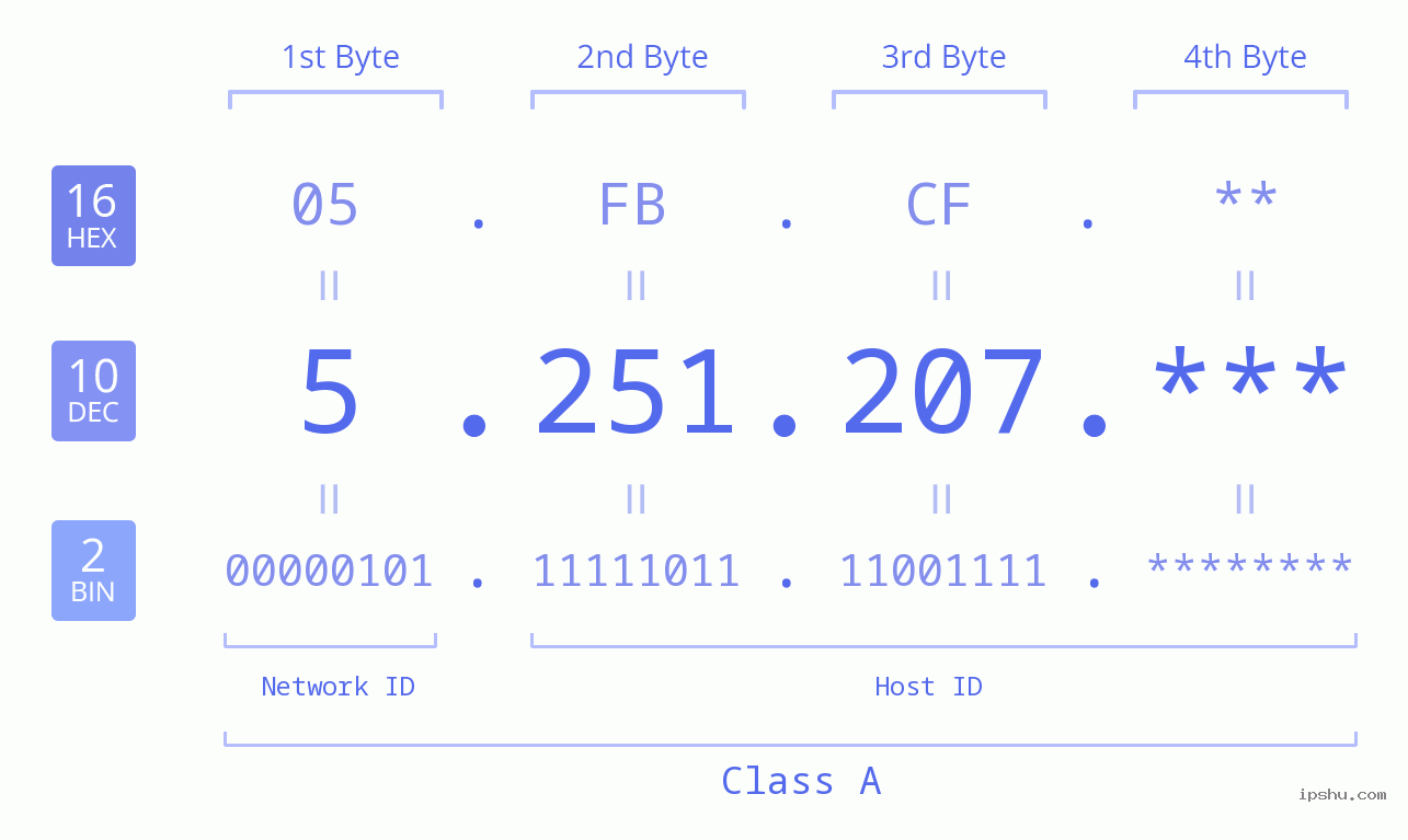 IP Address: 5.251.207 Data Structure Chart BIN DEC HEX IPv4: 5.251.207 Network Class, Net ID, Host ID