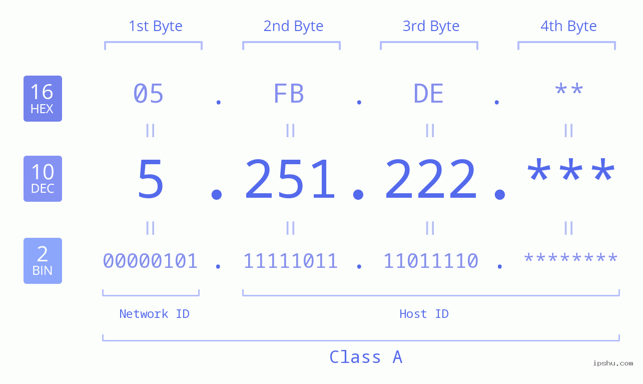 IP Address: 5.251.222 Data Structure Chart BIN DEC HEX IPv4: 5.251.222 Network Class, Net ID, Host ID