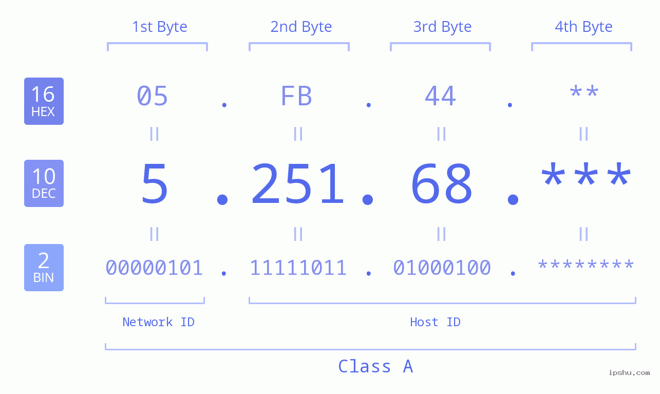 IP Address: 5.251.68 Data Structure Chart BIN DEC HEX IPv4: 5.251.68 Network Class, Net ID, Host ID