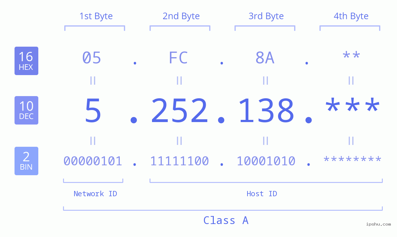 IP Address: 5.252.138 Data Structure Chart BIN DEC HEX IPv4: 5.252.138 Network Class, Net ID, Host ID