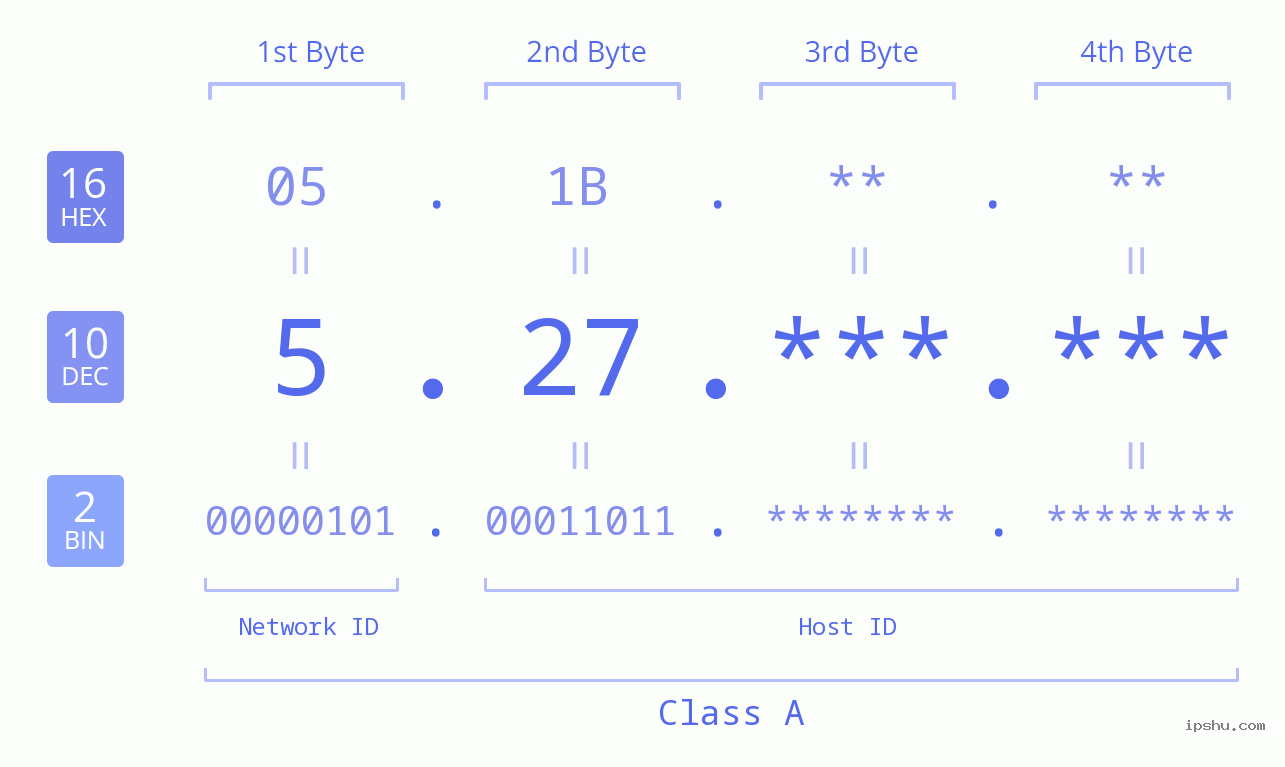 IPv4: 5.27 Network Class, Net ID, Host ID