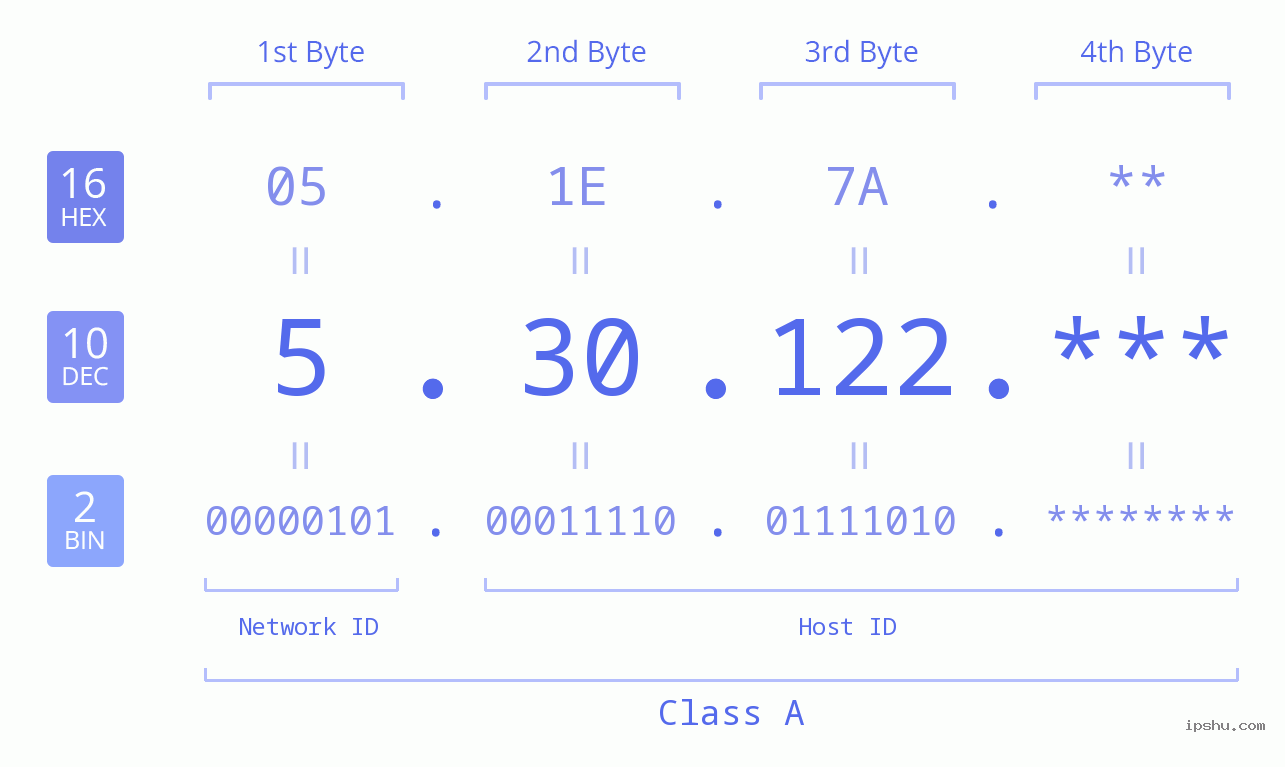 IP Address: 5.30.122 Data Structure Chart BIN DEC HEX IPv4: 5.30.122 Network Class, Net ID, Host ID